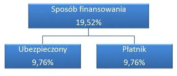 Ile wynosi składka emerytalna pracownika? Sprawdź, ile tracisz każdego miesiąca