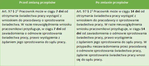 Jakie zmiany w kodeksie pracy mogą wpłynąć na Twoje prawa?