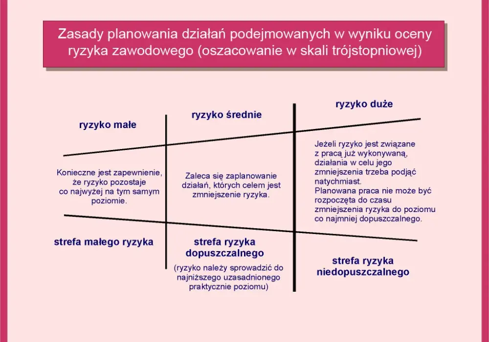 Ocena ryzyka zawodowego co ile lat? Uniknij niebezpieczeństw w pracy