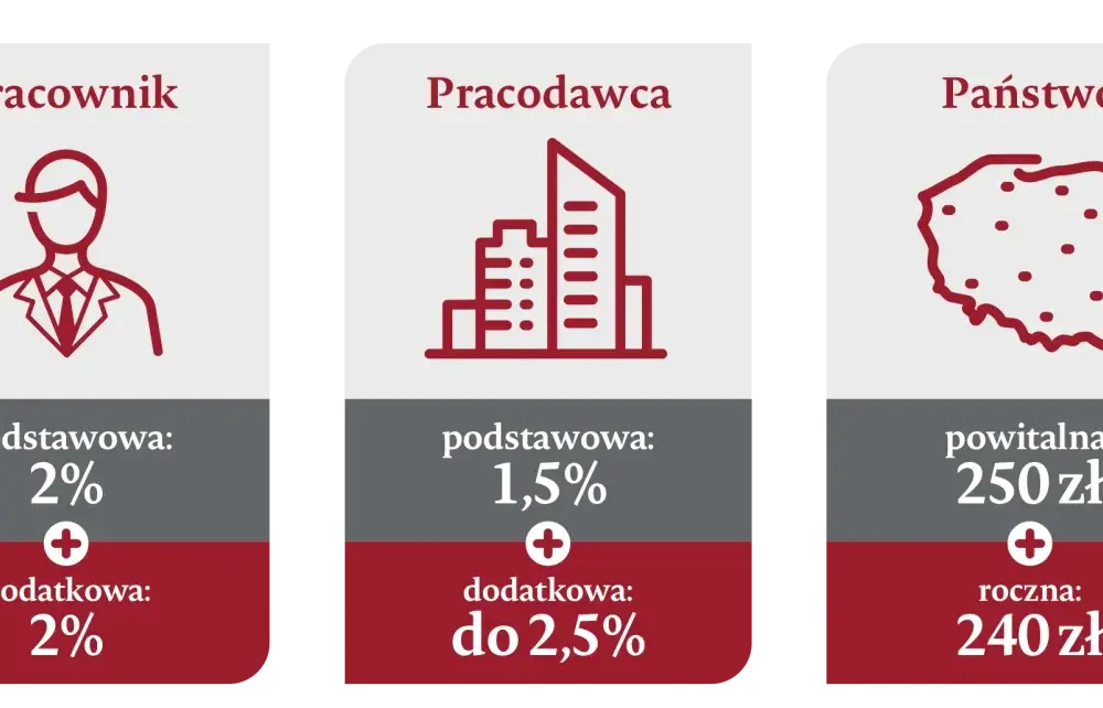 Ppk ile płaci pracownik? Sprawdź, ile naprawdę musisz wpłacać