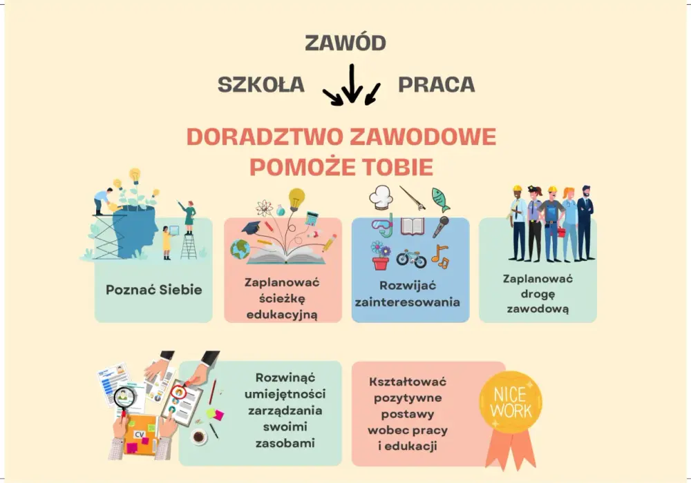 Doradztwo zawodowe w podstawówce - 20h. Obowiązek i korzyści