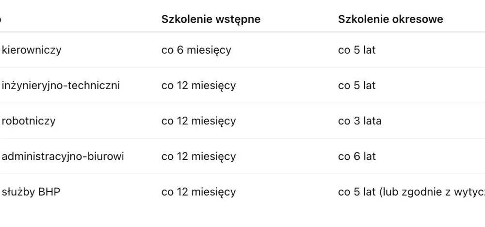 Ile ważne jest szkolenie bhp dla pracowników administracyjno-biurowych?