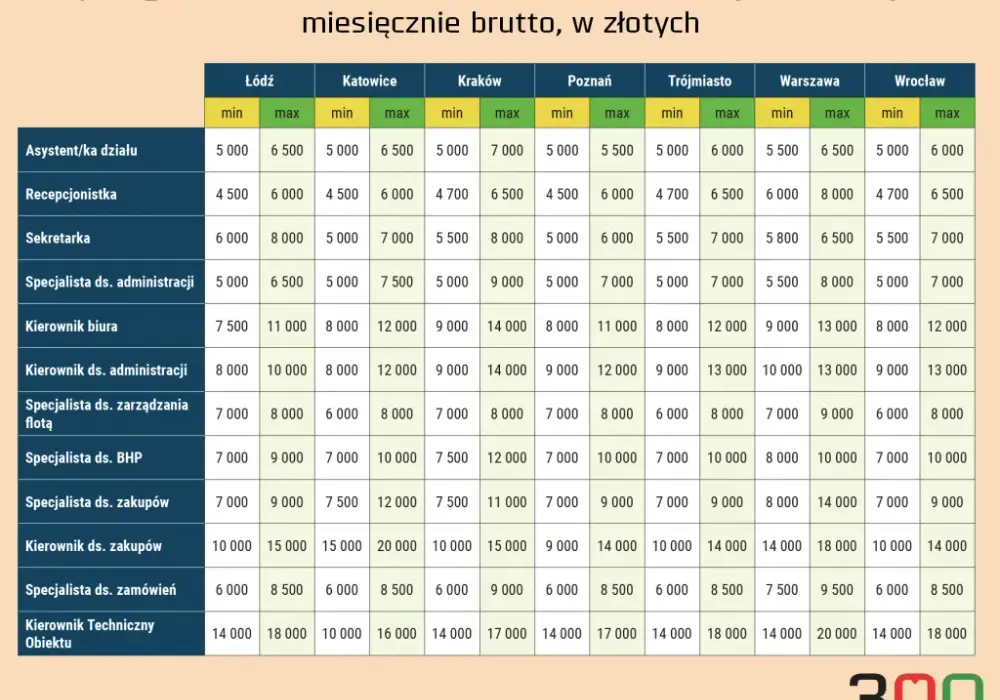 Ile zarabia pracownik muzeum? Zaskakujące różnice w wynagrodzeniach