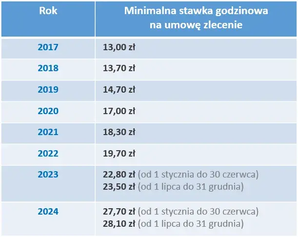 Jakie są koszty zatrudnienia pracownika na umowę zlecenie i jak je obliczyć?