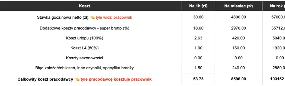 Ile kosztuje pracownik kalkulator - oblicz całkowite wydatki na pracownika