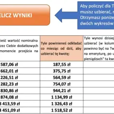Tabela pokazuje, ile trzeba oszczędzać miesięcznie, by mieć określoną kwotę na emeryturze. Czy na emeryturze można pracować na cały etat? Ta kalkulacja pomoże Ci to ocenić.