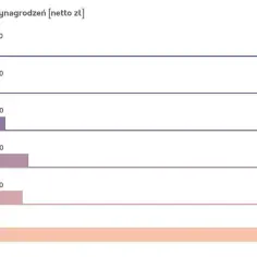 Ile zarabia kierowca zawodowy w Polsce? Sprawdź zaskakujące fakty