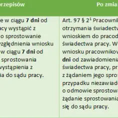 Jakie zmiany w kodeksie pracy mogą wpłynąć na Twoje prawa?