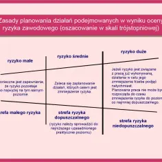 Ocena ryzyka zawodowego co ile lat? Uniknij niebezpieczeństw w pracy