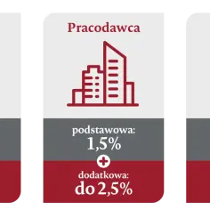 Ppk ile płaci pracownik? Sprawdź, ile naprawdę musisz wpłacać