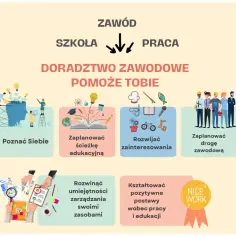 Doradztwo zawodowe w szkole podstawowej pomoże Ci poznać siebie, zaplanować ścieżkę edukacyjną i zawodową, rozwijać zainteresowania i kształtować pozytywne postawy.