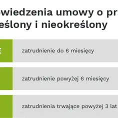 Czy okres wypowiedzenia wlicza się do okresu zatrudnienia? Sprawdź to!