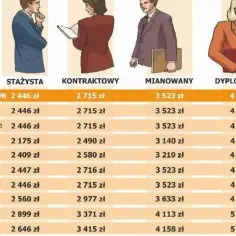 Ile zarabia ekspert ds awansu zawodowego nauczycieli w różnych regionach?