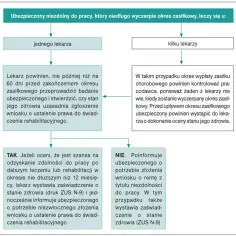 Jakie dokumenty do ZUS potrzebne na świadczenie rehabilitacyjne po ustaniu zatrudnienia?