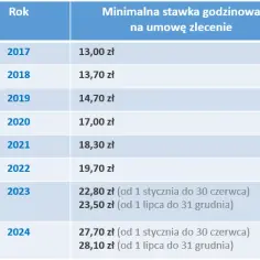 Jakie są koszty zatrudnienia pracownika na umowę zlecenie i jak je obliczyć?