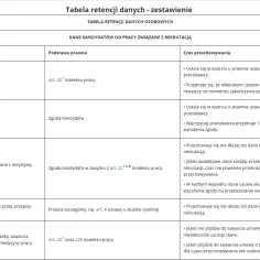 Tabela retencji danych kandydatów. Jak sprawdzić czy ktoś jest zatrudniony? Informacje o podstawie prawnej i czasie przechowywania danych w procesie rekrutacji.