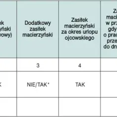Kto wypłaca zasiłek macierzyński po ustaniu zatrudnienia? Sprawdź!