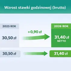 Wzrost stawki godzinowej umowy zlecenie: 30,50 zł brutto w 2025 r. wzrośnie do 31,40 zł brutto w 2026 r. Netto ok. 31,40 zł.