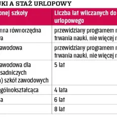 Czy szkoła zawodowa wlicza się do urlopu? Sprawdź, co musisz wiedzieć