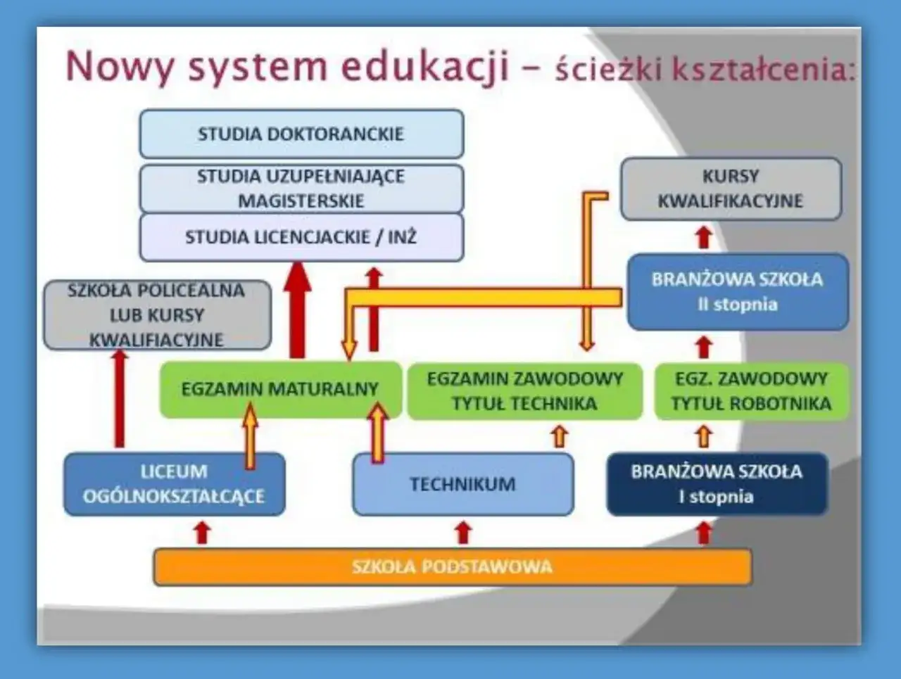 Schemat ścieżek edukacji. Szkoła zawodowa I stopnia trwa 3 lata, a II stopnia 2 lata.