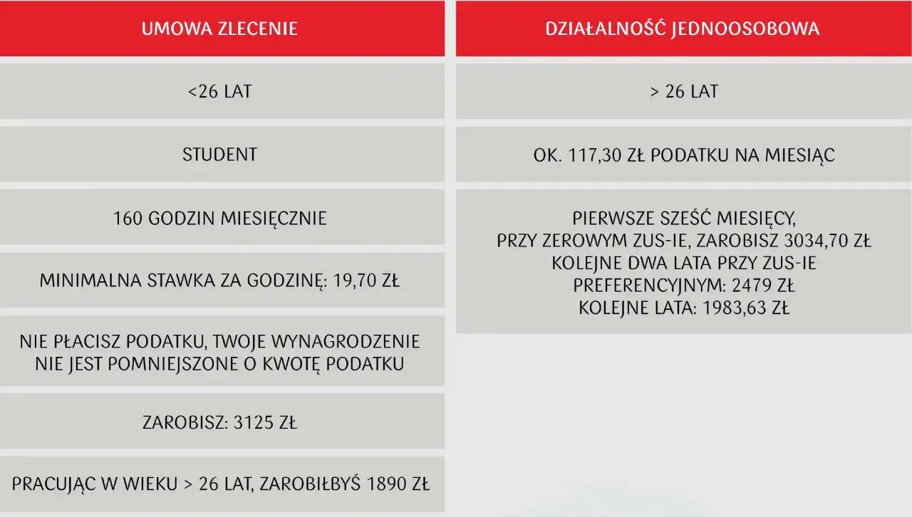 Porównanie zarobków na umowie zleceniu i JDG. Czy na JDG można zatrudniać pracowników? Sprawdź!