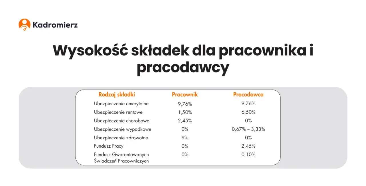 Zdjęcie Ile kosztuje ubezpieczenie pracownika? Zaskakujące wydatki, które musisz znać