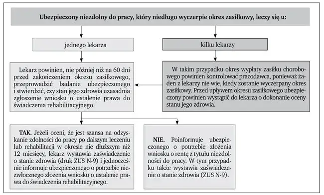 Zdjęcie Jakie dokumenty do ZUS potrzebne na świadczenie rehabilitacyjne po ustaniu zatrudnienia?