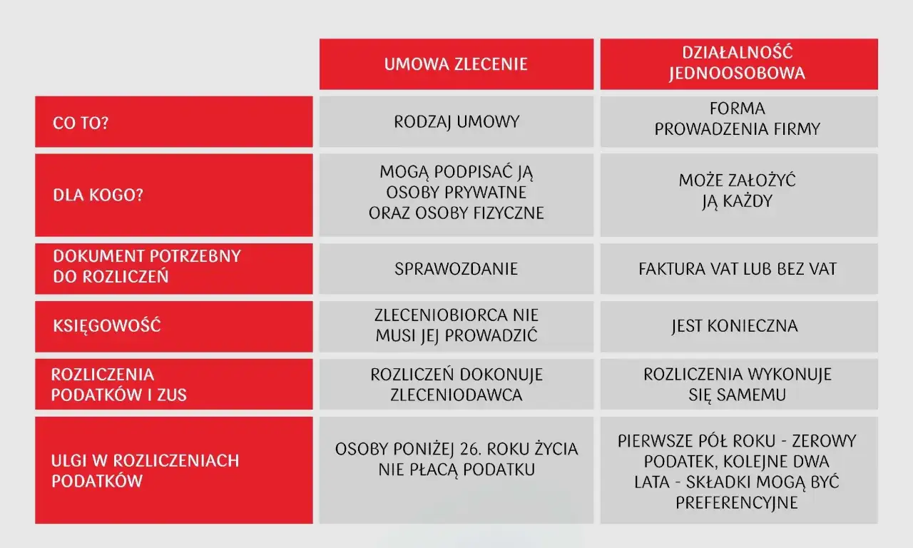 Porównanie umowy zlecenia i JDG. Czy na JDG można zatrudniać pracowników? Sprawdź różnice w rozliczeniach i formalnościach.