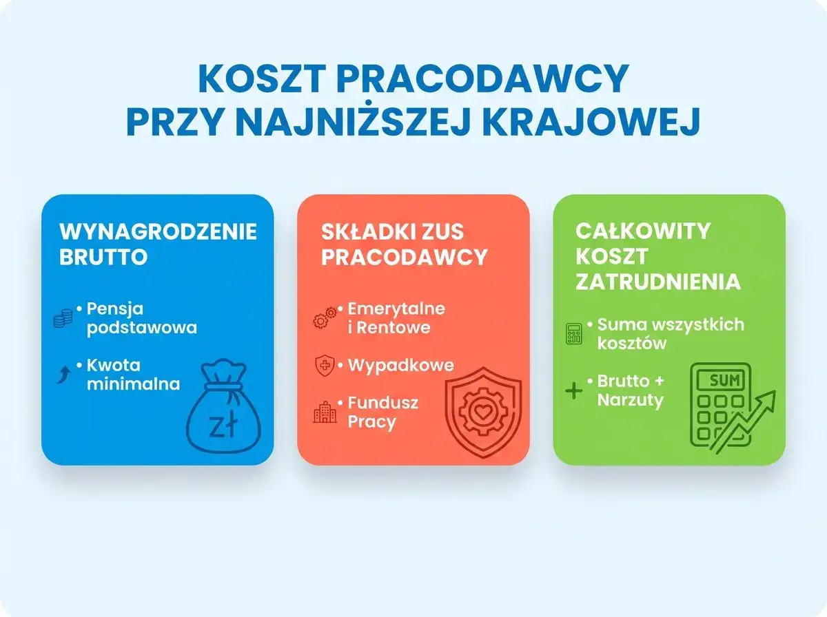 Jak obliczyć koszty pracownika: wynagrodzenie brutto, składki ZUS pracodawcy i całkowity koszt zatrudnienia.