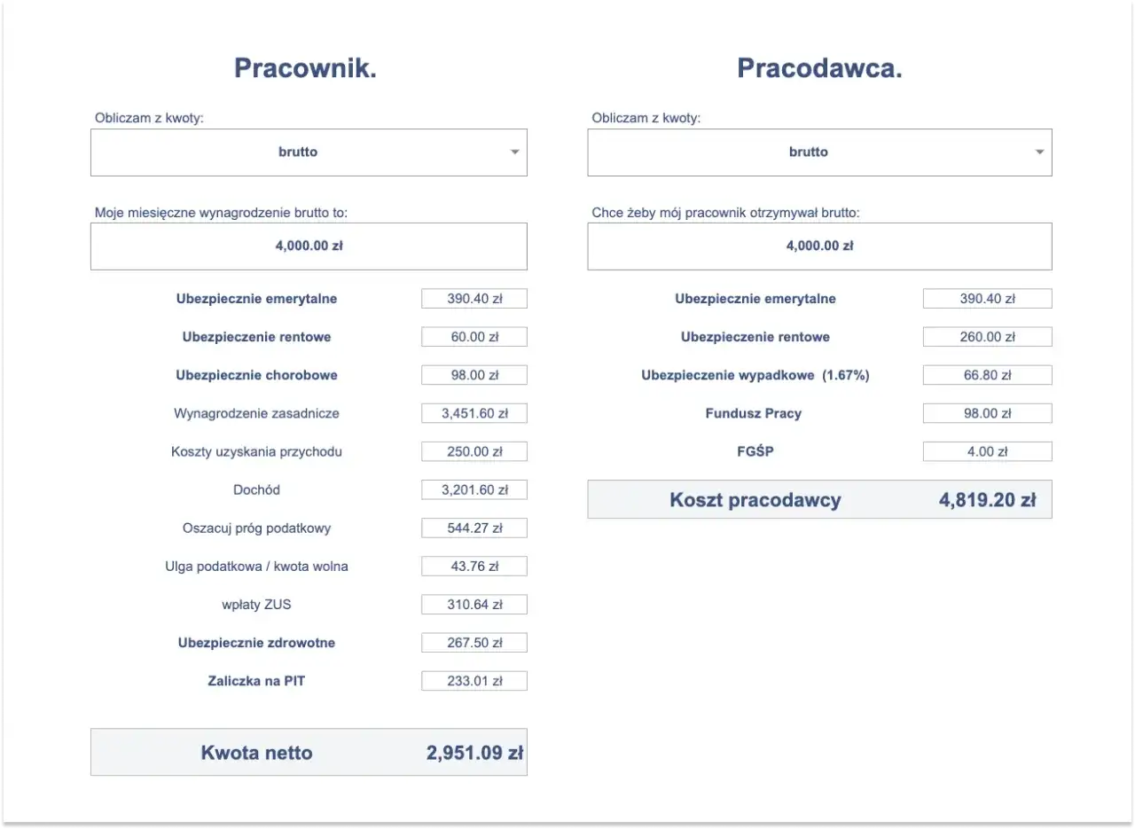 Kalkulator wynagrodzeń: pracownik otrzymuje 2951.09 zł netto przy umowie o pracę ze stawką godzinową netto 4000 zł brutto. Koszt pracodawcy to 4819.20 zł.