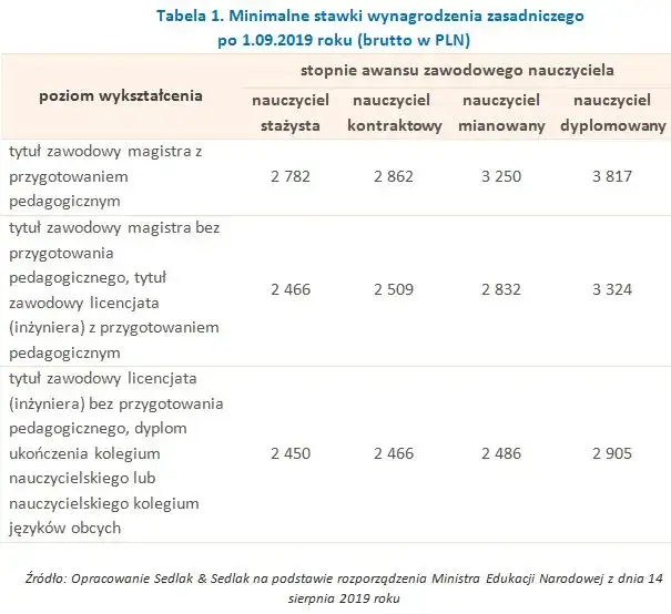 Zdjęcie Ile zarabia ekspert ds awansu zawodowego nauczycieli w różnych regionach?