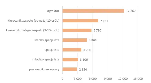 Zdjęcie Ile zarabia pracownik muzeum? Zaskakujące różnice w wynagrodzeniach