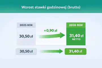 Wzrost stawki godzinowej umowy zlecenie: 30,50 zł brutto w 2025 r. wzrośnie do 31,40 zł brutto w 2026 r. Netto ok. 31,40 zł.