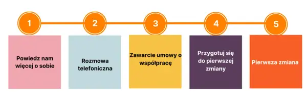 Ile trwa proces rekrutacji do pracy - Sprawdź i zarządzaj oczekiwaniami