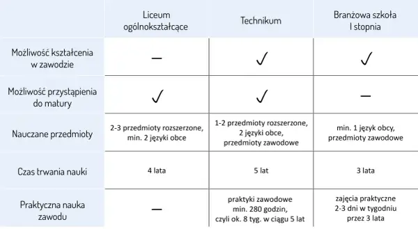 Wykształcenie średnie branżowe - Matura i zawód w 5 lat?