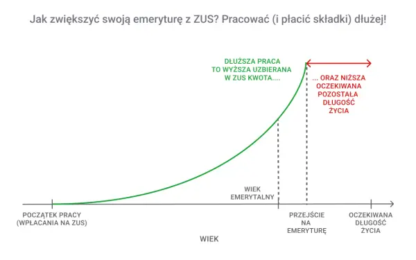 Okresy składkowe i nieskładkowe ZUS - sprawdź online i zadbaj o emeryturę